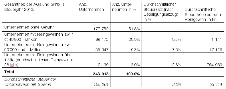 USR III: Die Legende vom Nutzen für KMUs und der Mythos von der Abwanderung der grossen Unternehmen