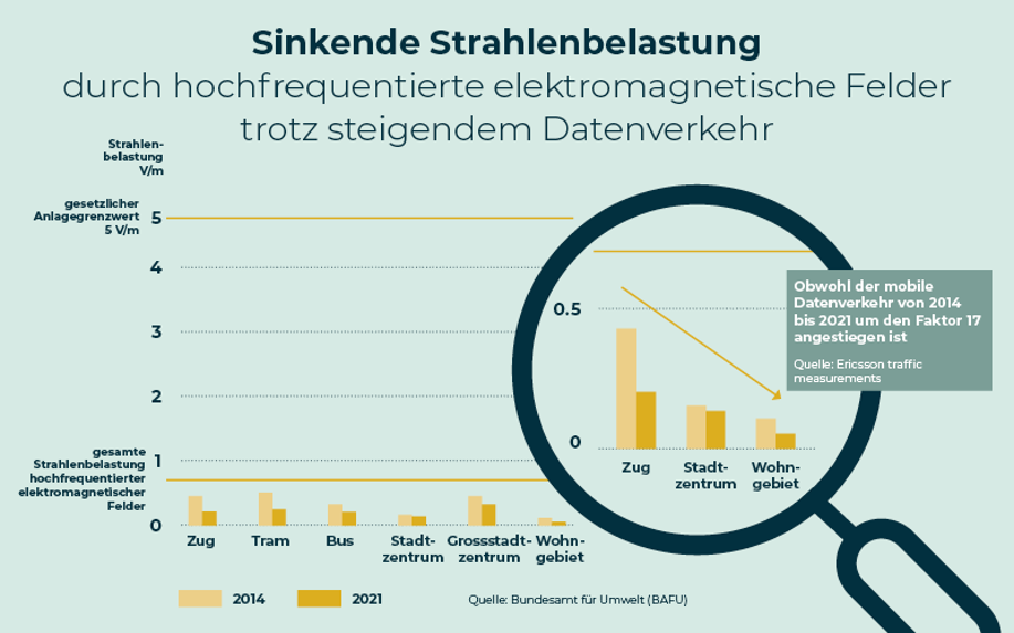 5G: Technologischer Fortschritt und weniger Strahlung