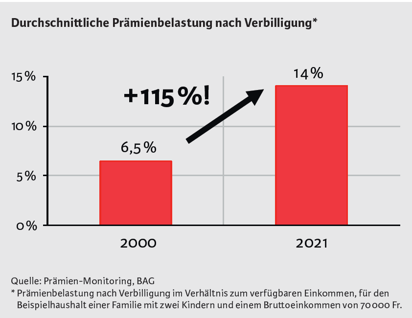 Dieses Parlament schadet dem Portemonnaie