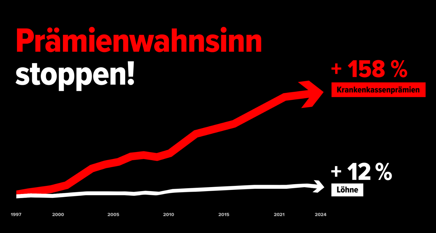 Prämien-Entlastungs-Initiative ermöglicht soziale Finanzierung und längst fällige Korrekturen