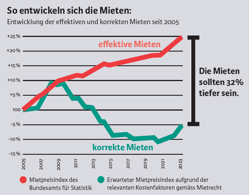 Grafik zeigt Differenz zwischen effektiven Mietpreisen und kostenbasierten Mieten in der Schweiz.