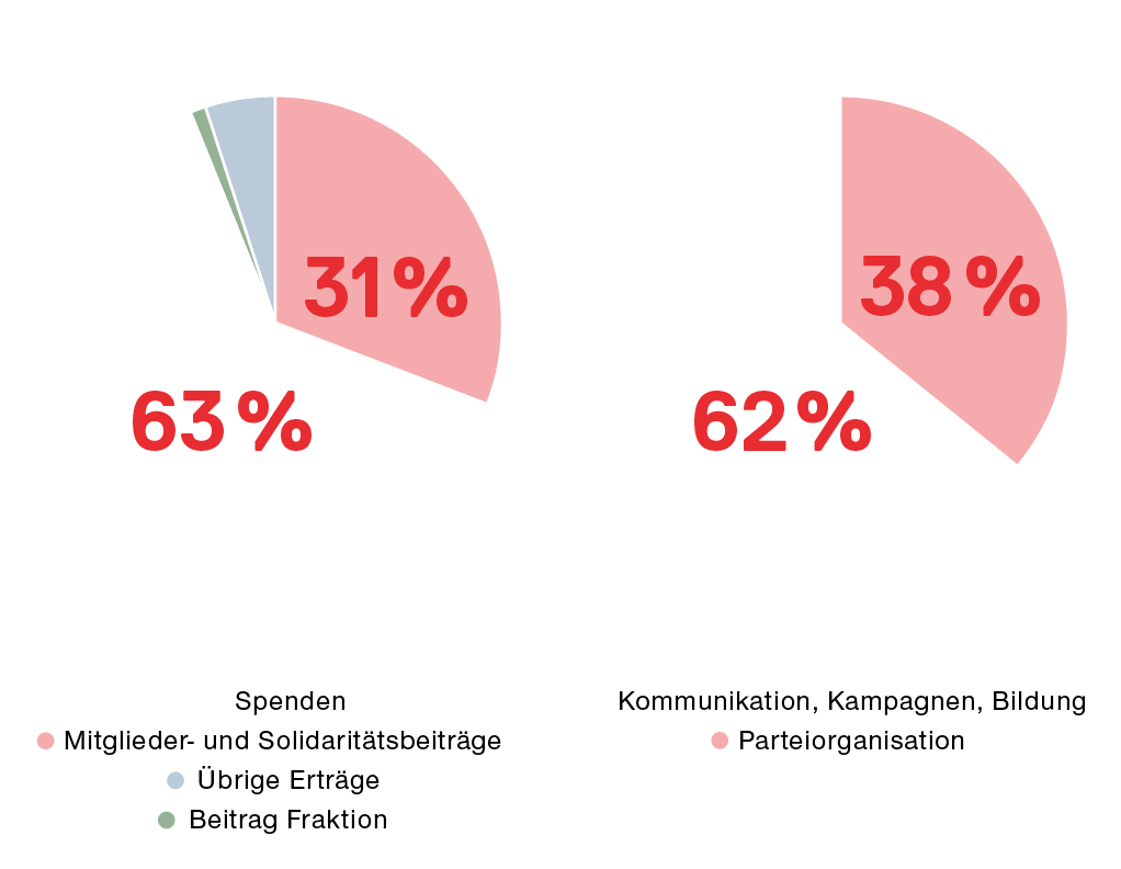 Grafik Mittelherkunft und Verwendung 2025